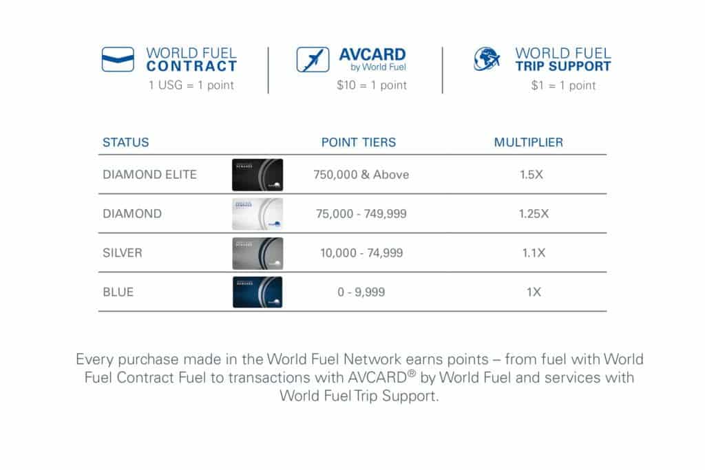 Earning Points World Fuel Rewards Program